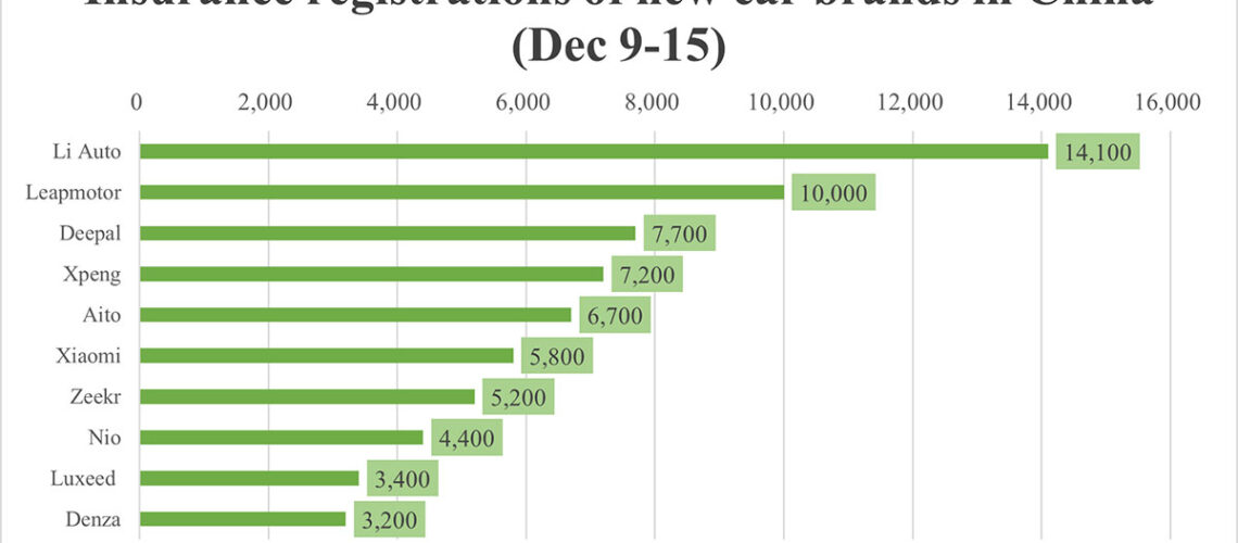 China EV insurance registrations for week ending Dec 15: Nio 4,400, Tesla 18,500, Xiaomi 5,800, BYD 97,800