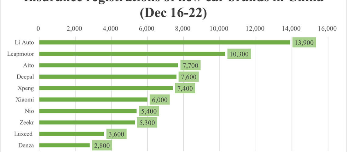 China EV insurance registrations for week ending Dec 22: Nio 5,400, Tesla 17,600, Xiaomi 6,000, BYD 87,700