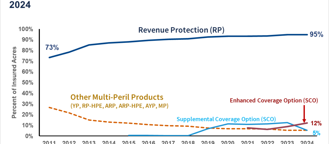 Update on Historic Use of Crop Insurance Products in Illinois