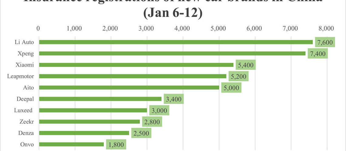 China EV insurance registrations by brand for week ending Jan 12: Nio 1,500, Onvo 1,800, Tesla 7,800, BYD 42,800