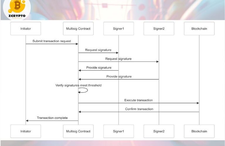 What-is-Multisig-A-Technical-Analysis-of-Multi-Signature-Security